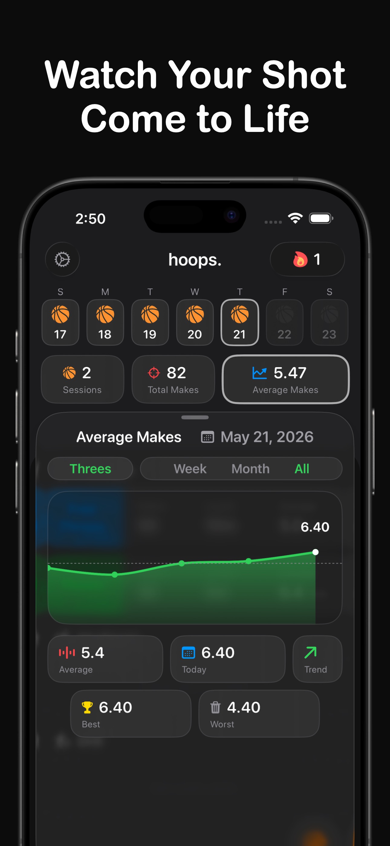 Hoops progress chart showing average makes over time